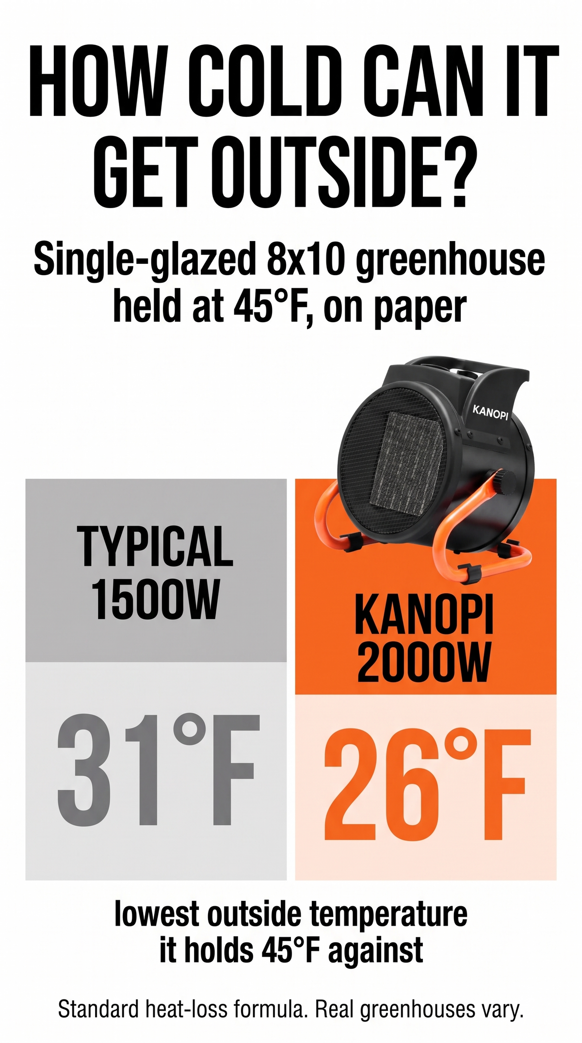 How cold can it get outside: in a single-glazed 8x10 greenhouse held at 45°F, a typical 1500W heater holds down to 31°F outside and the Kanopi 2000W to 26°F, on paper