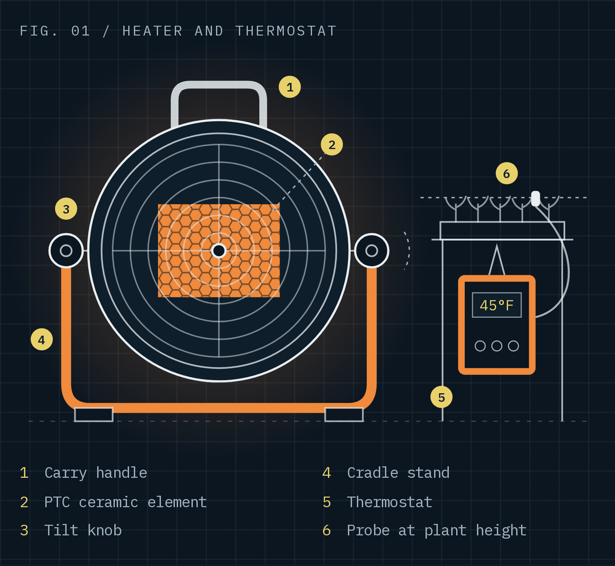Line drawing of the Kanopi 2000W PTC greenhouse heater and thermostat: round drum body with carry handle, ringed grille over the PTC ceramic element, tilt knobs, orange cradle stand, and a separate thermostat reading 45°F with its probe at plant height.